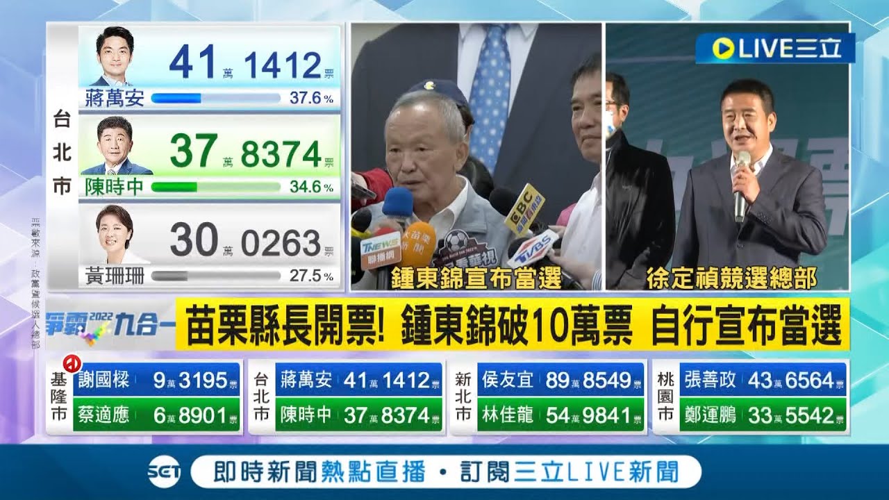#三立最新 苗栗縣長開票! 鍾東錦破10萬票自行宣布當選 陣營已放煙火慶祝｜【LIVE大現場】20221126｜三立新聞台