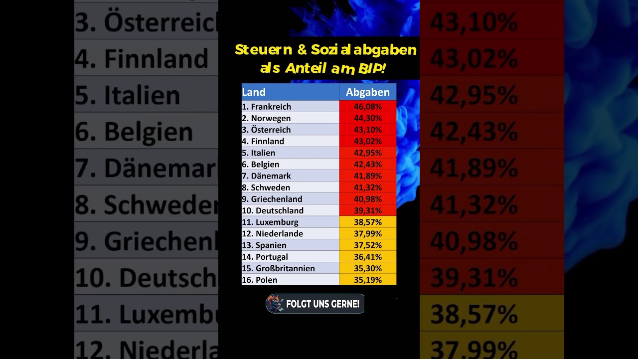 Hier sind die Abgaben am h&ouml;chsten!
