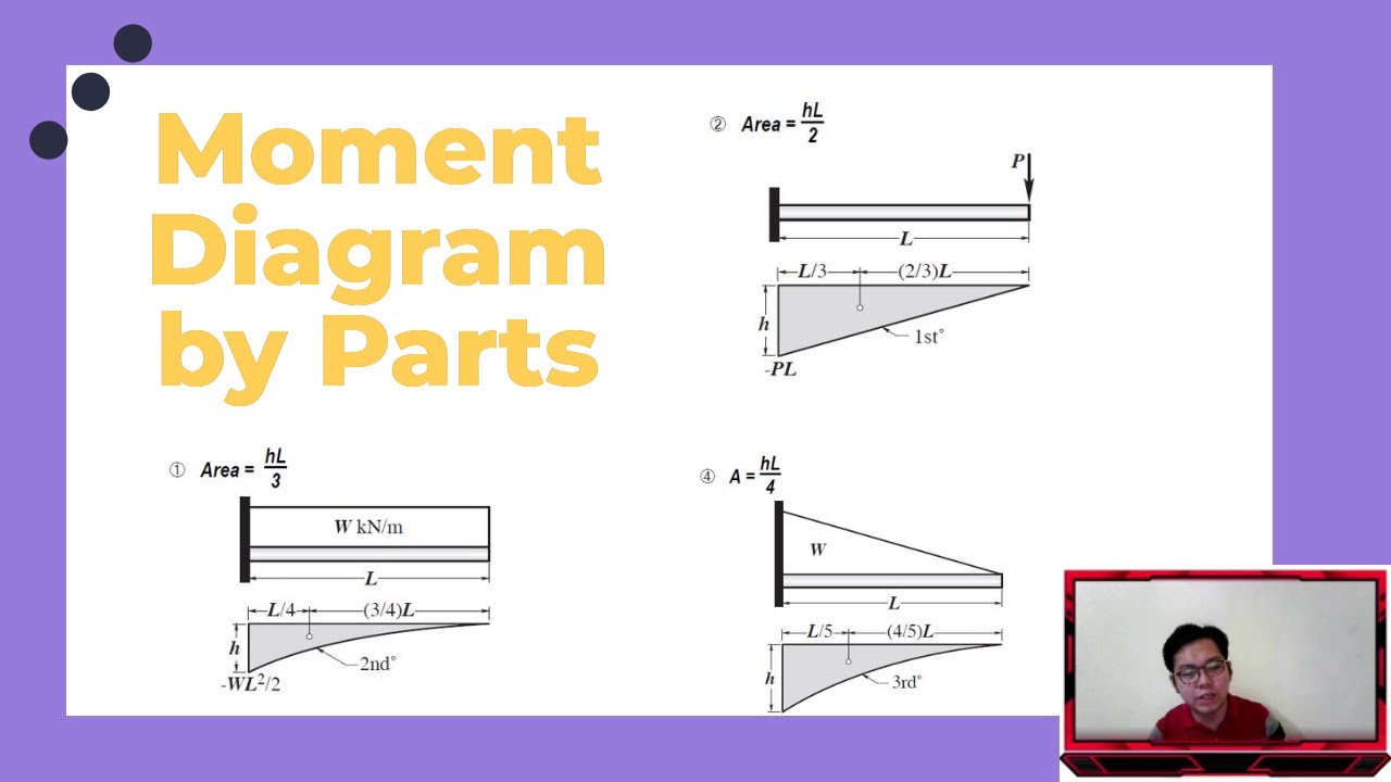 Theory of Structures - Moment Diagram by Parts (Recorded Online Class)