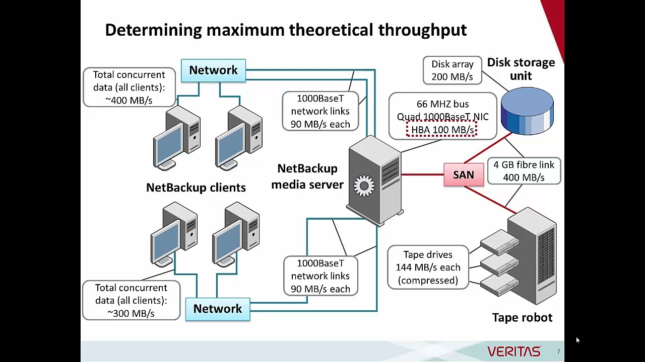 Improving Netbackup Performance