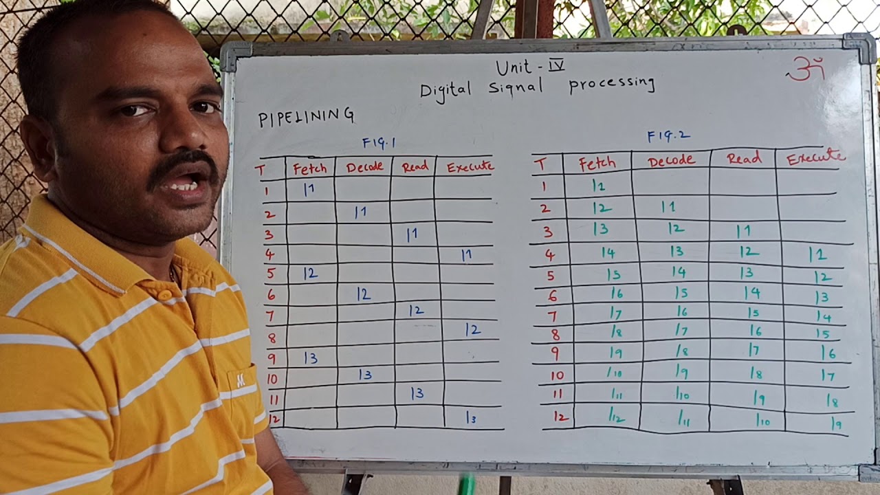 Unit IV, Digital Signal Processing, PIPELINING.