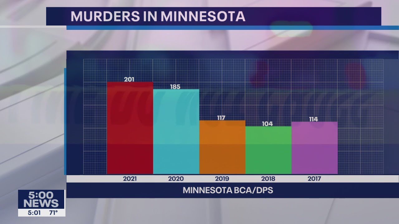 Minnesota saw 21% violent crime increase in 2021, according to new report