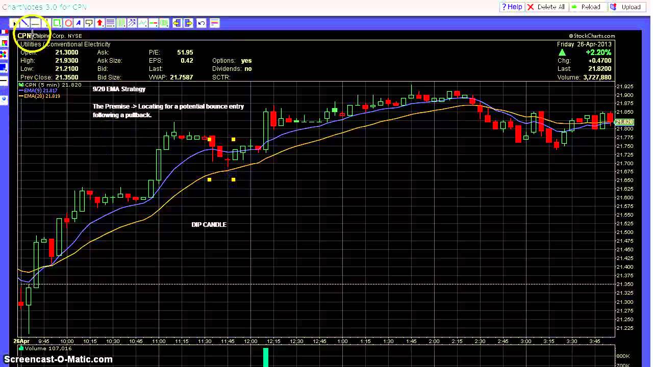 Part 1a: 9/20 EMA Strategy Explained