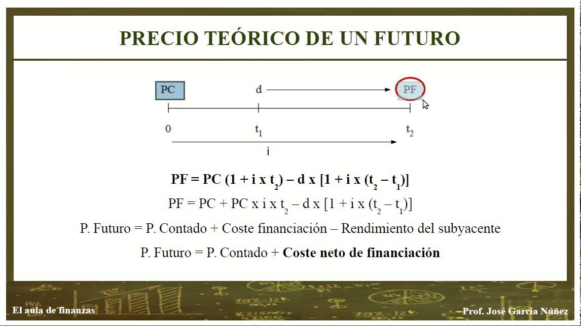 FUTUROS FINANCIEROS. Determinación del precio teórico. Ejemplo práctico.