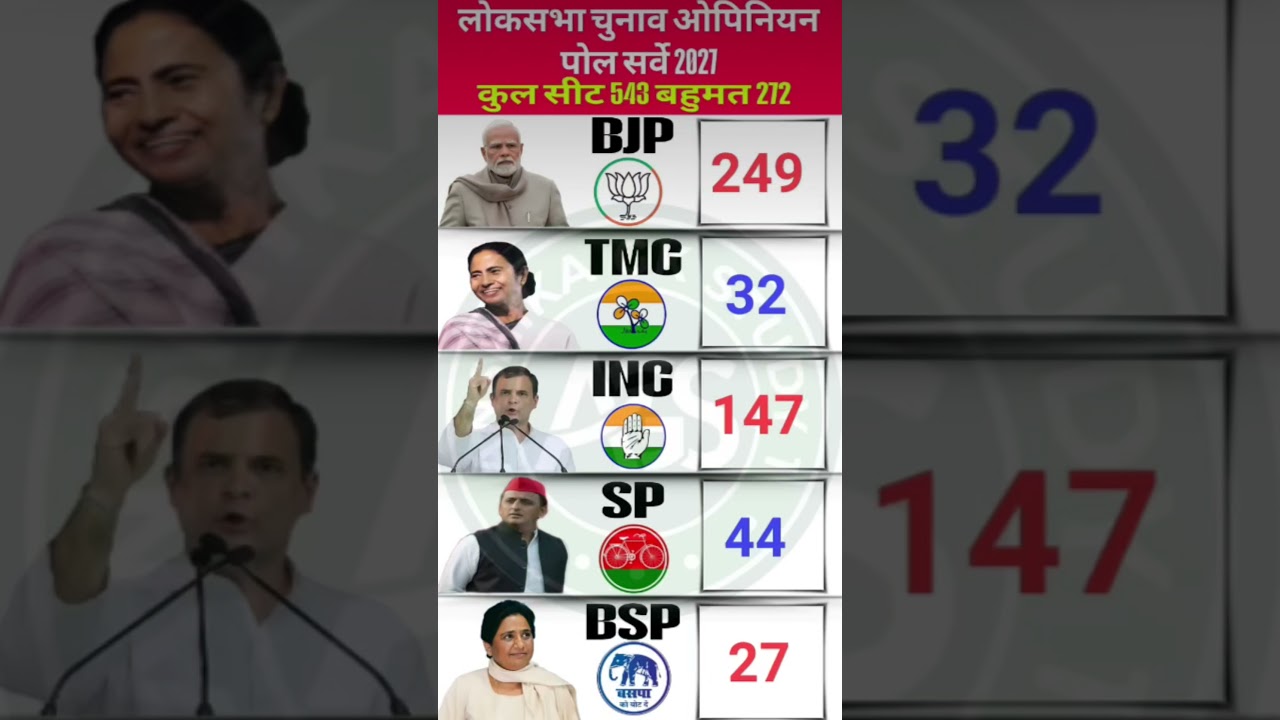 Lok Sabha Elections 2029: Latest Opinion Poll Survey | Who will become the Prime Minister #bjp