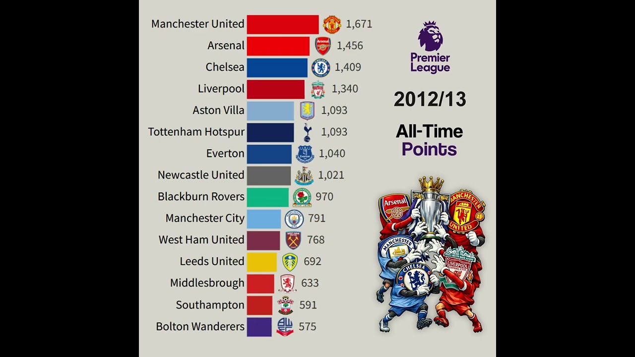  Premier League Giants: The Top 15 Clubs by Total Points Cummualtive (1992 to 2025)