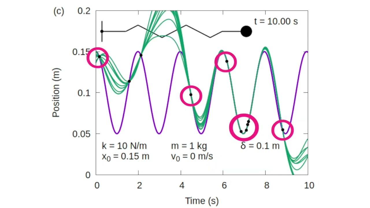 Fundamentals of machine learning