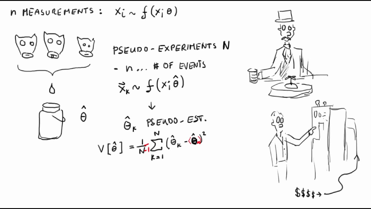 Variance of Maximum Likelihood Estimators | Statistical Methods in HEP Lesson 9