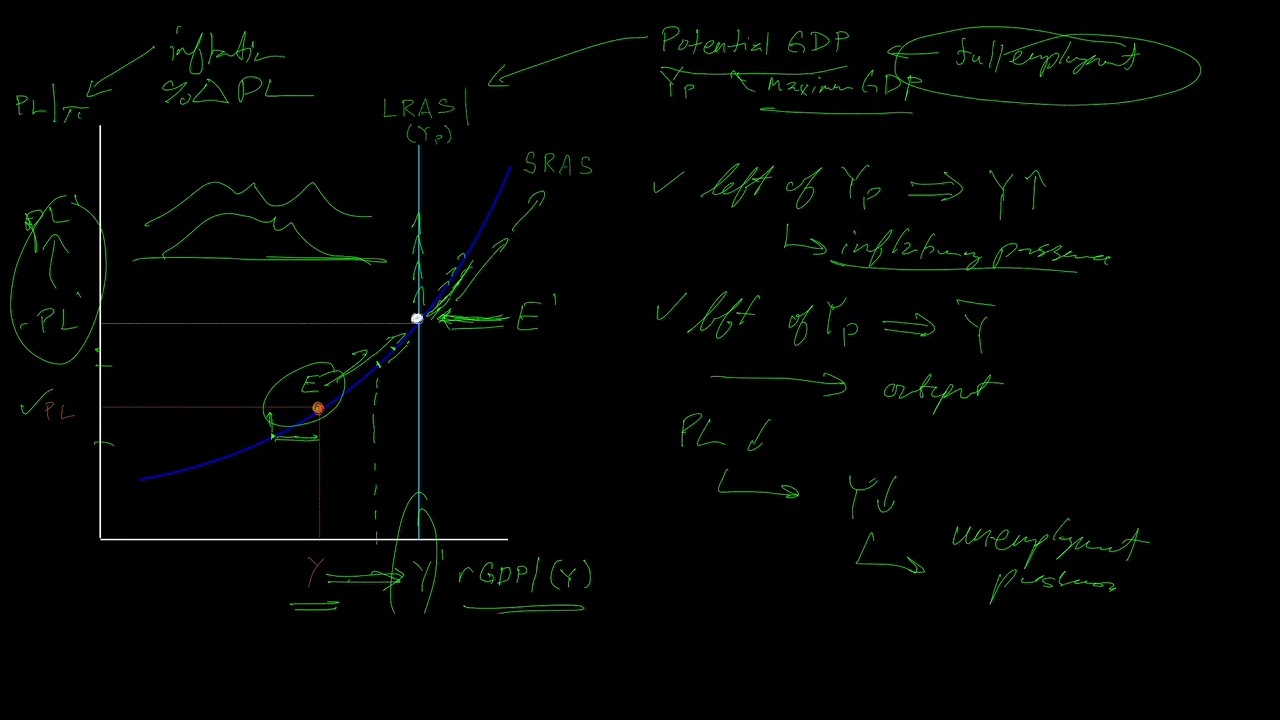 Aggregate Supply (AS) Curve, SRAS, LRAS