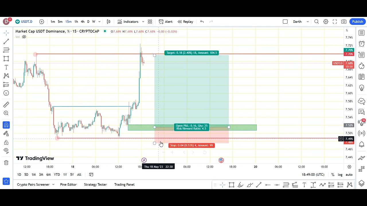 the rise and fall of bitcoin and usdt dominance