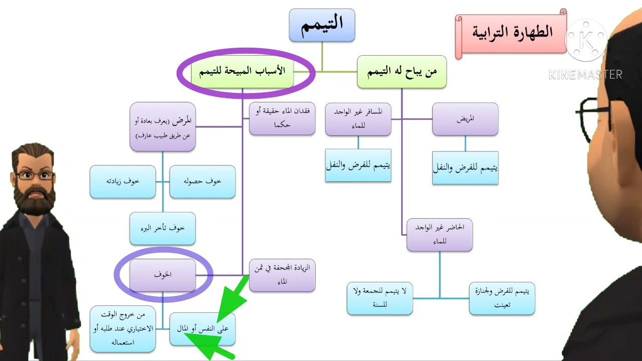 التيمم فرائضه سننه فضائله مبطلاته ...شروطه، وهل تسقط الصلاة علي ان لم اجد ما اتيمم به .