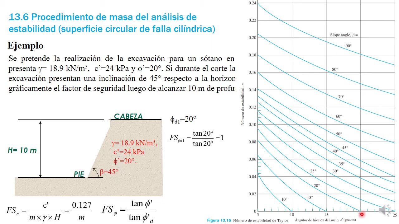 Estabilidad de taludes Método de Taylor