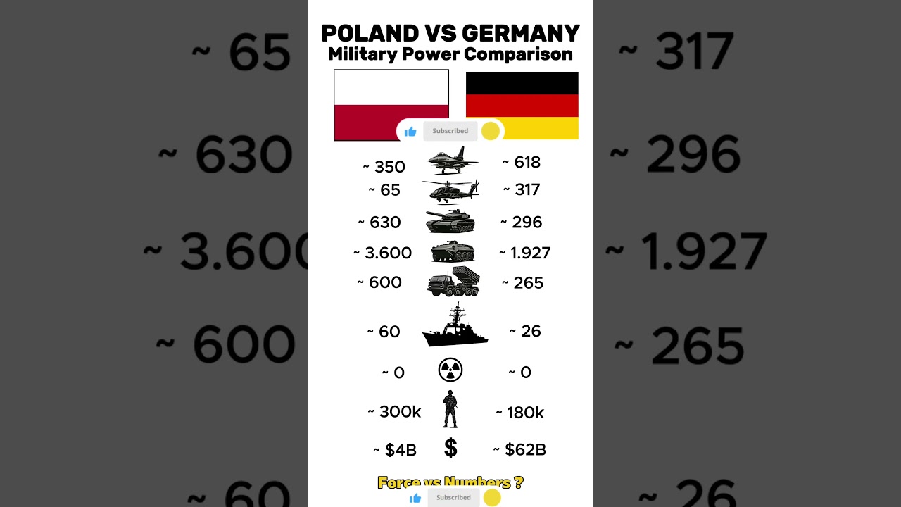 Poland vs Germany: Who Has the Stronger Military? 🇵🇱⚔️🇩🇪 #shorts