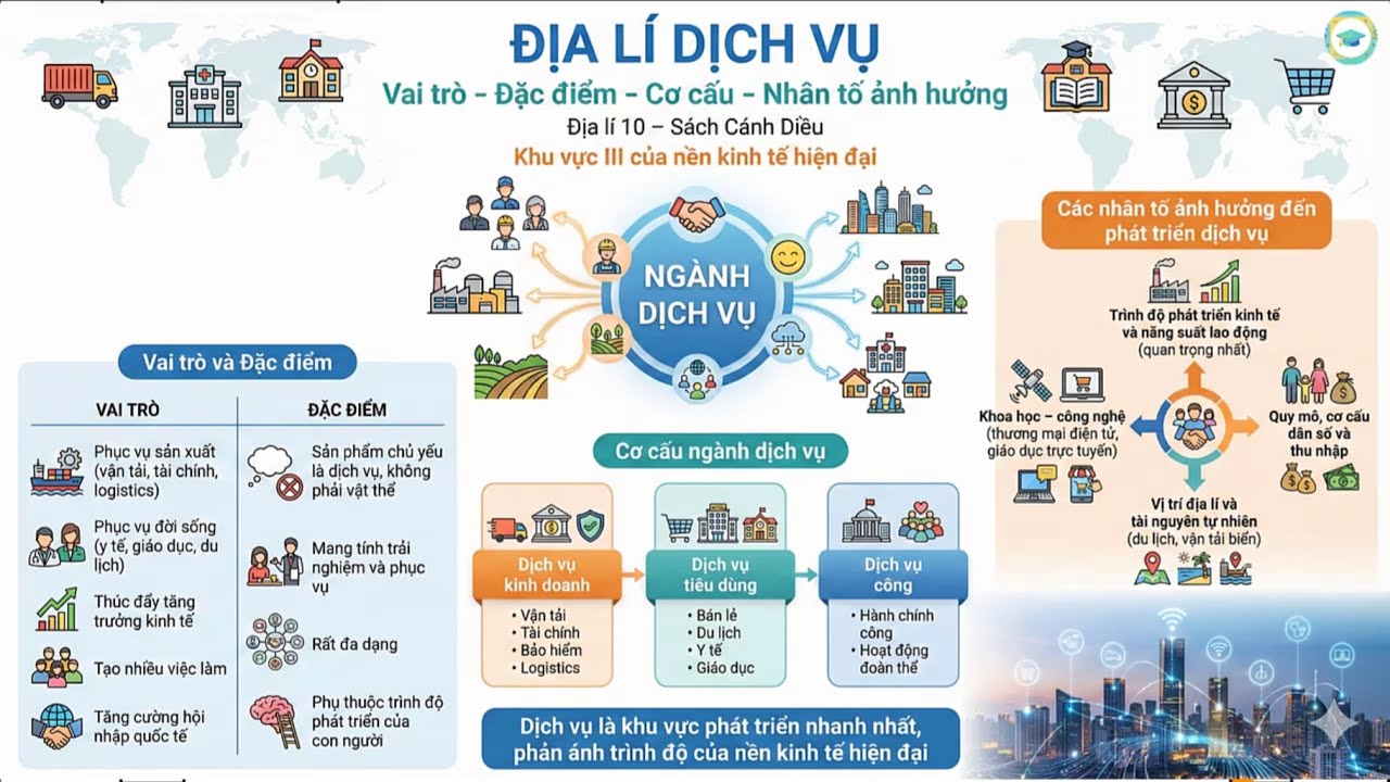 Podcast Địa Lí 10 CD - Bài 26: Địa lí dịch vụ. Vai trò, đặc điểm, cơ cấu và các nhân tố ảnh hưởng.