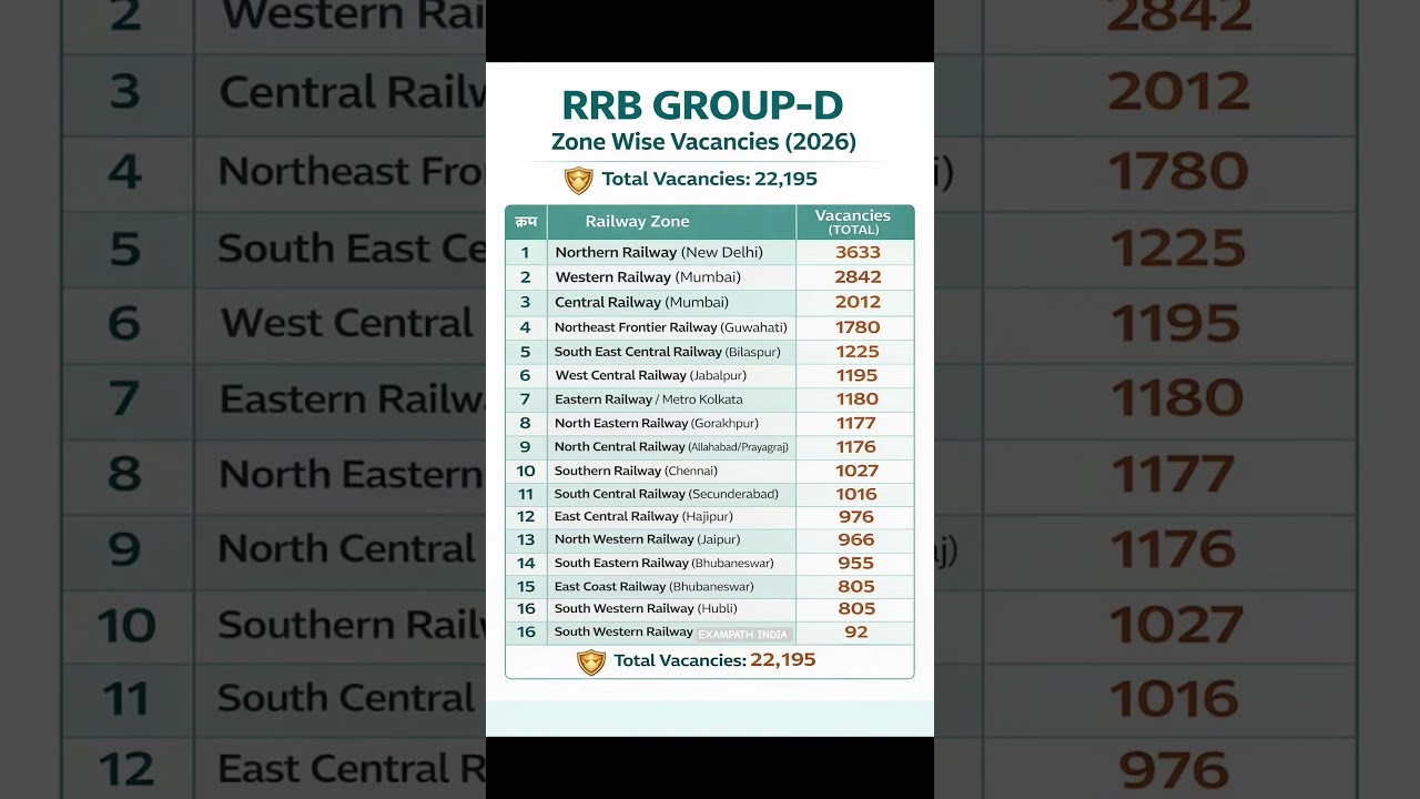 RRB Group D Vacancy 2026: 22,195 Zone Wise Posts | Full Railway Distribution List #rrb #railway #job