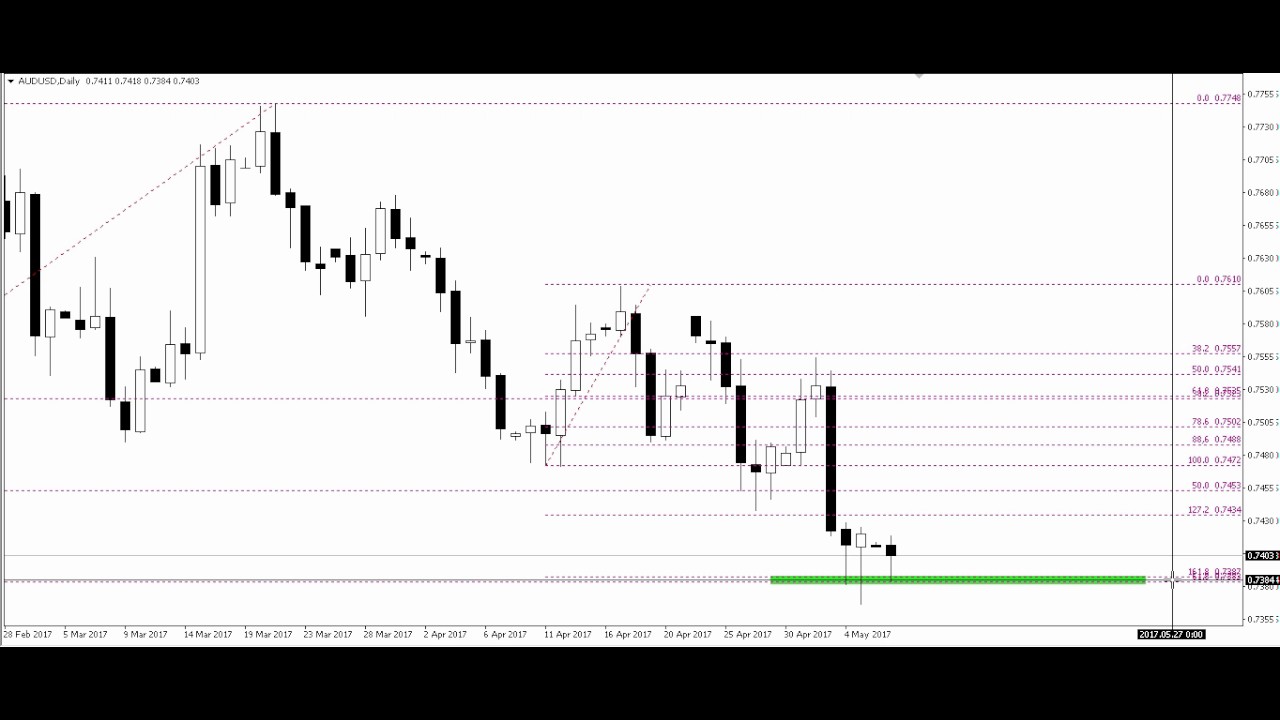 Strategia Fibonacci Team School na AUDUSD. - 08.05.2017