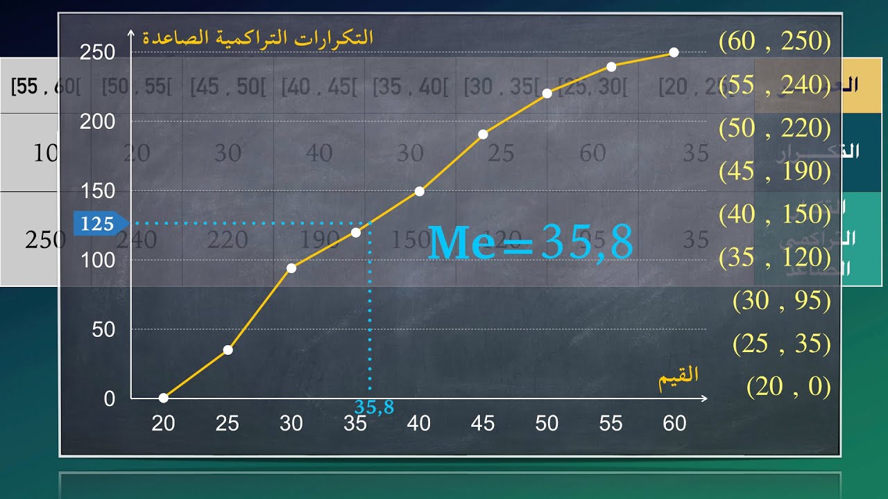 إيجاد موسط سلسلة مسترسلة من خلال مضلّع التكرار التراكمي