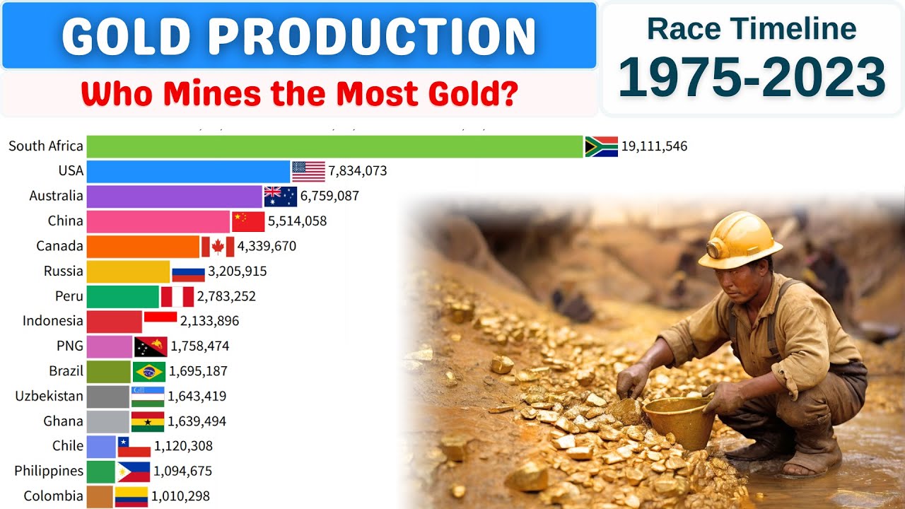 Gold Production by Countries (1975–2023) | Top Gold Mining Nations