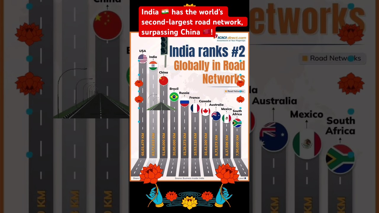 India 🇮🇳 has the world's second-largest road network, surpassing China 🇨🇳! #highway #roadnetwork