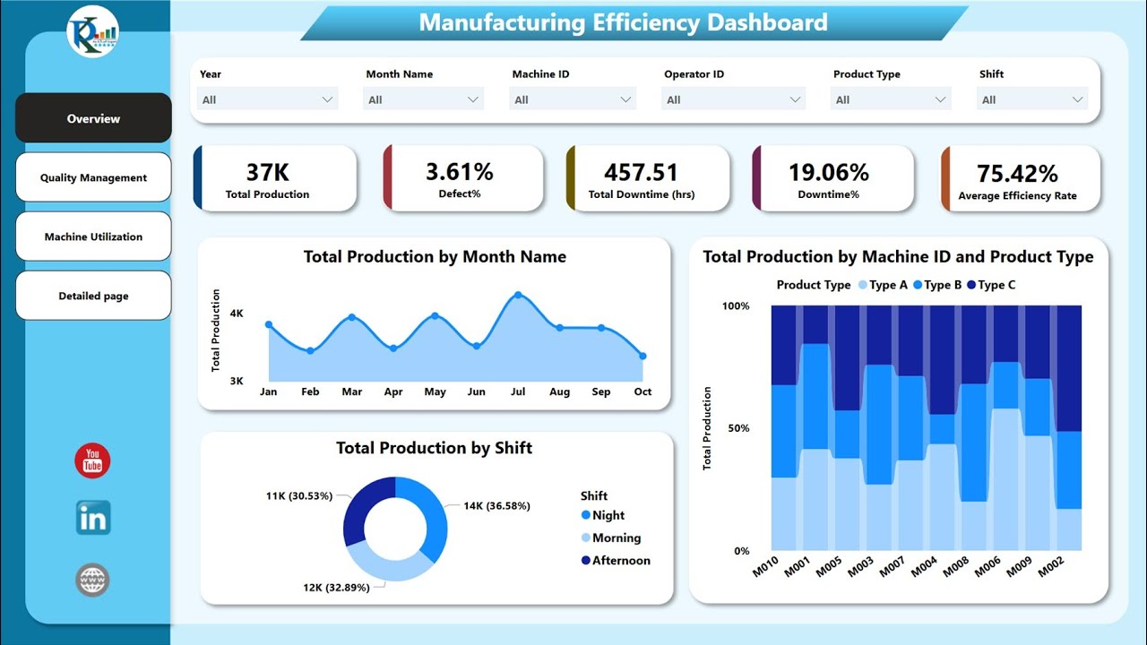 Manufacturing Efficiency Dashboard in Power BI