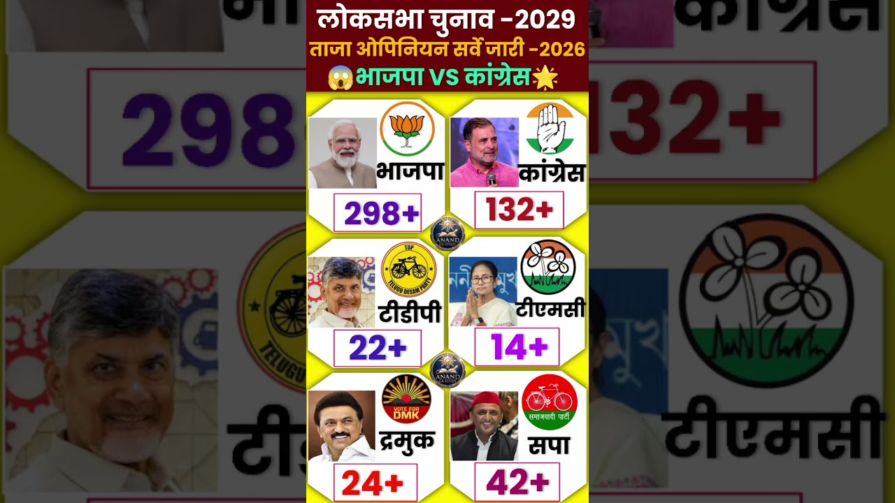 🔥 2029 Lok Sabha Election Opinion Poll: Who Will Win? 😱 | BJP vs Congress | Who will win #bjp #td...