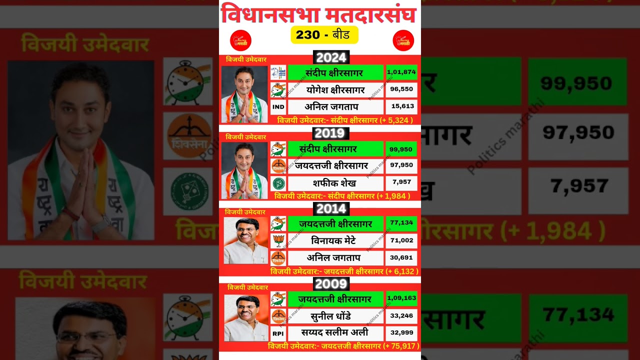 Beed Vidhansabha election history #politicsmarathi26 #bjp #ncpsp #ncp #beed