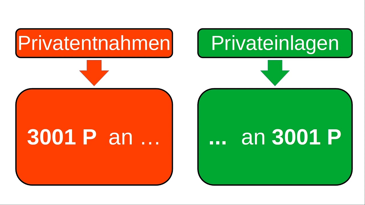 Privatentnahmen und -einlagen - das Privatkonto