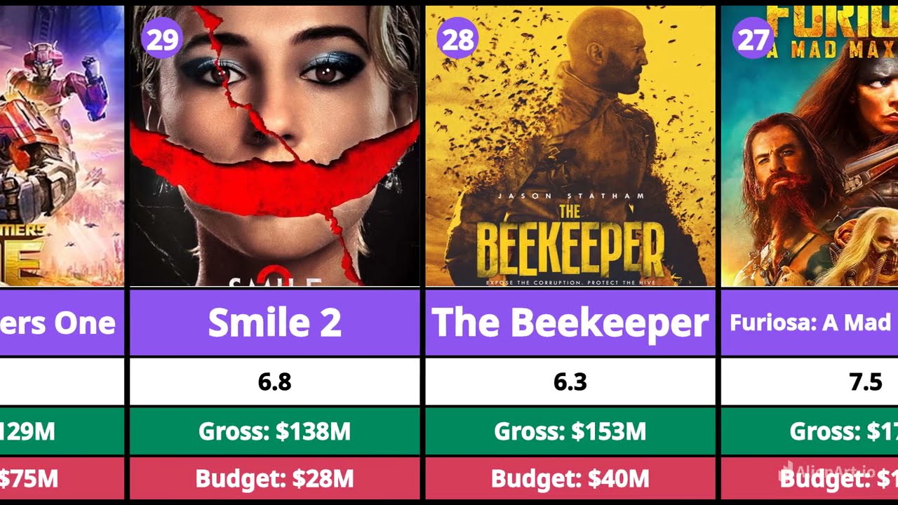 Top 50 Highest Grossing Movies of 2025 💰 (Worldwide Box Office)