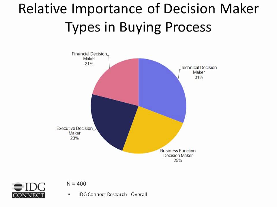 Be Careful to Identify Key Decision Makers in IT Purchase Process