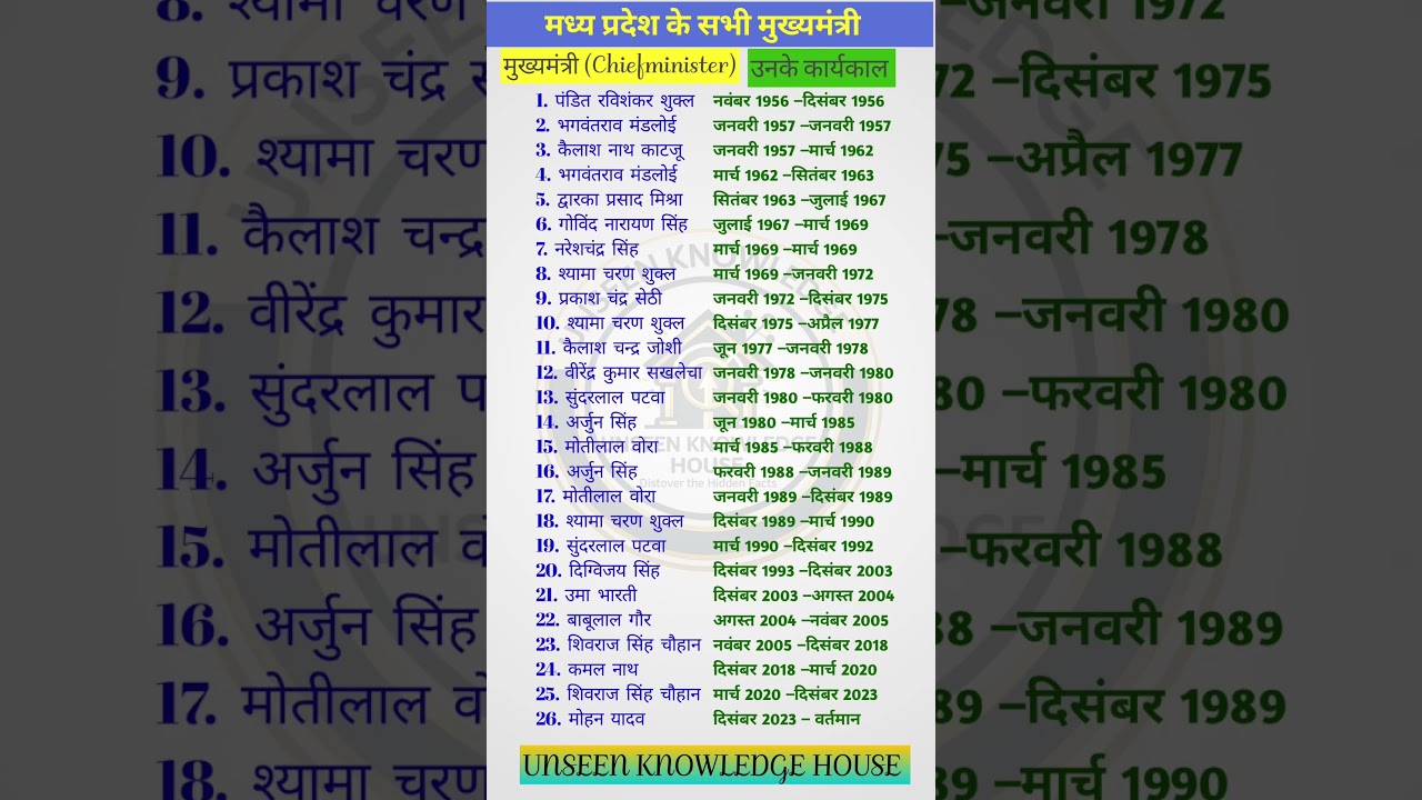 मध्य प्रदेश के सभी मुख्यमंत्री/All Chief Ministers of Madhya Pradesh #shorts #gk #education #viral