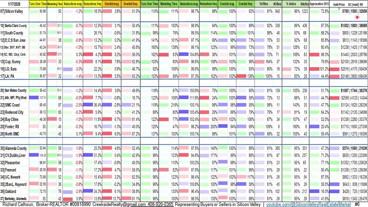 Silicon Valley Real Estate Market Jan 17 2026 Market Balance; Price Reductions; Overbids; Sold Price