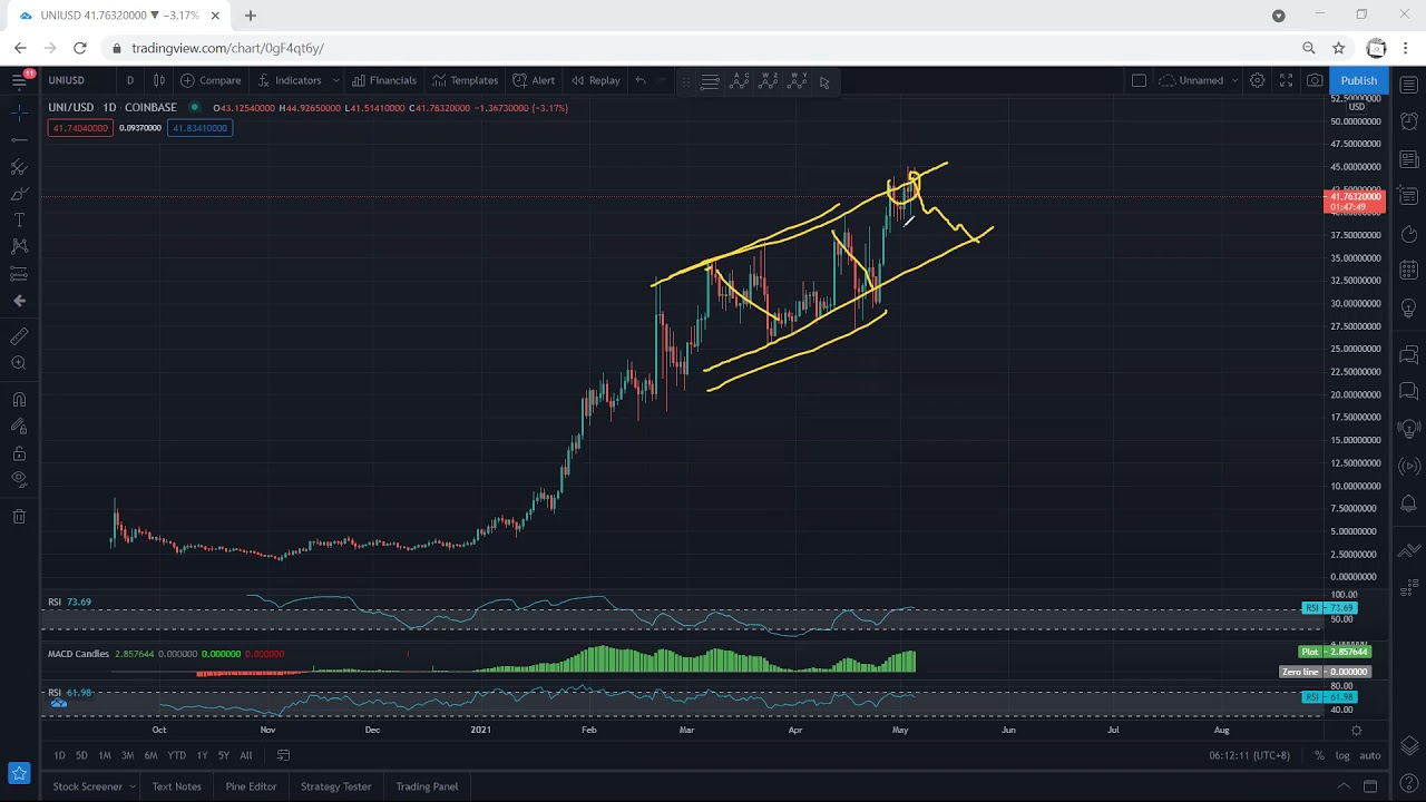 UNI - Uniswap Technical Analysis for May 6, 2021 - UNI