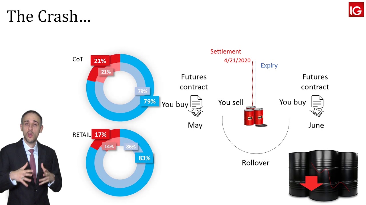 The oil price crash explained | IG MENA
