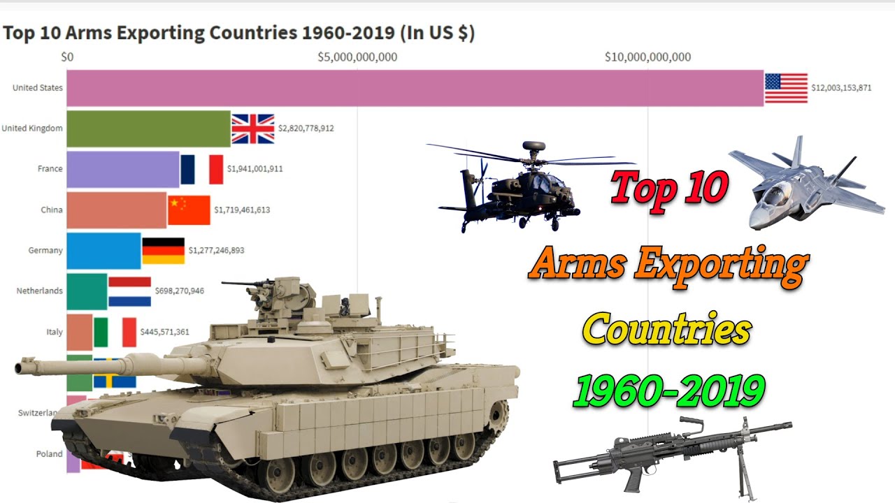 Top 10 Arms Exporting Countries ( 1960-2019)