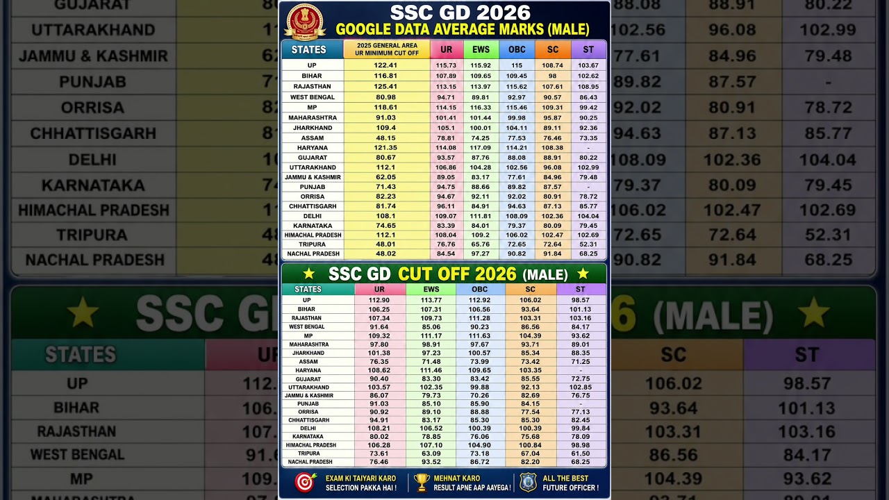 SSC GD Cut Off 2026 🔥 | State Wise Expected Cut Off | UR, OBC, EWS, SC, ST | SSC GD 2026