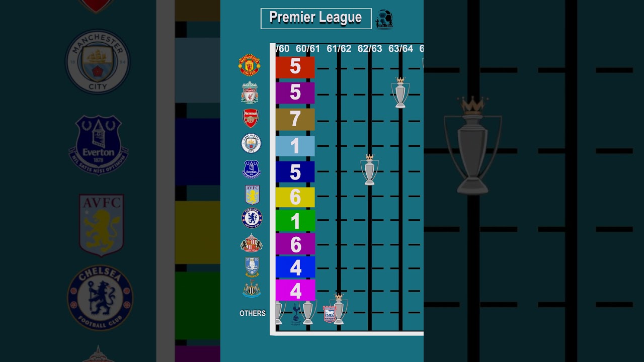 All Premier League Winners:  1888-2024