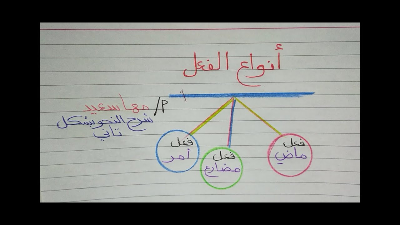 أنواع الفعل (ماض🌹 _مضارع_🌹 أمر ) والفرق بينهم للصف الاول والثاني والثالث الابتدائي مع مس مها سعيد