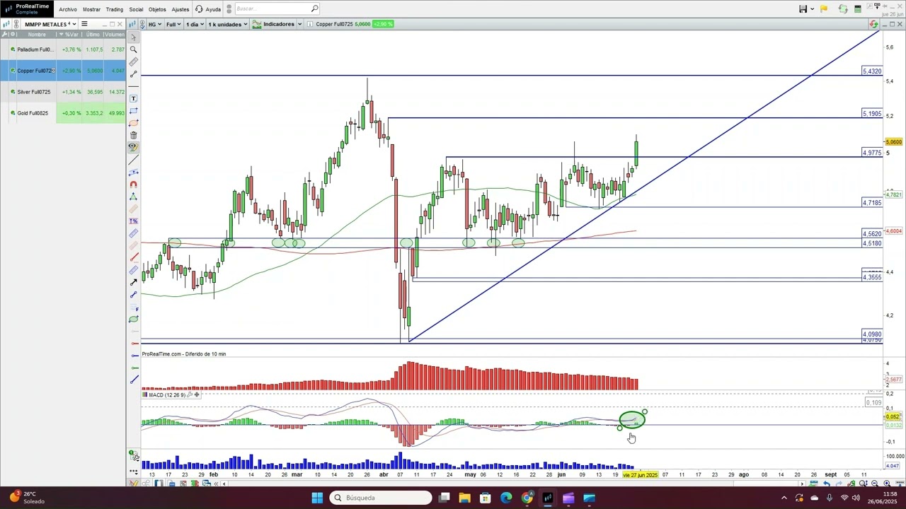 Análisis materias primas y divisas (26/06/2025): continúa la debilidad del #dólar #USD