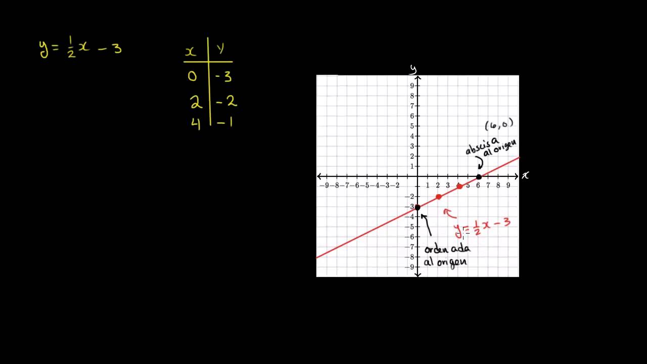 Introducci&oacute;n a las intersecciones con los ejes