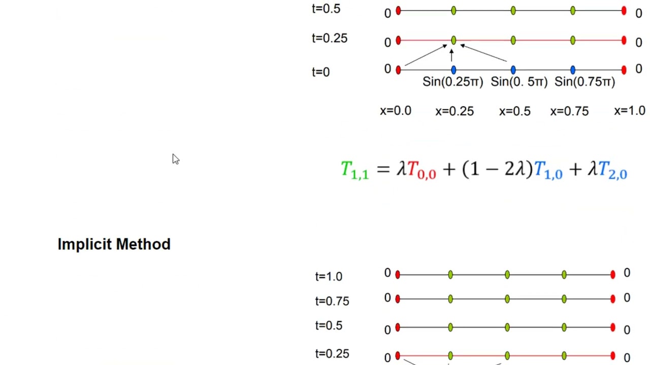 Solving Heat equation PDE using Crank Nicholson method