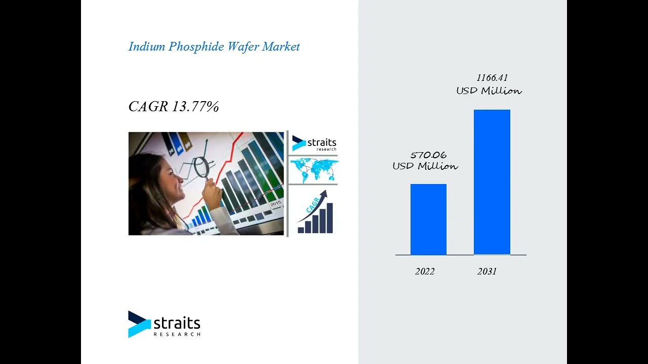 Indium Phosphide Wafer Market Size, Share, Growth Analysis 2032