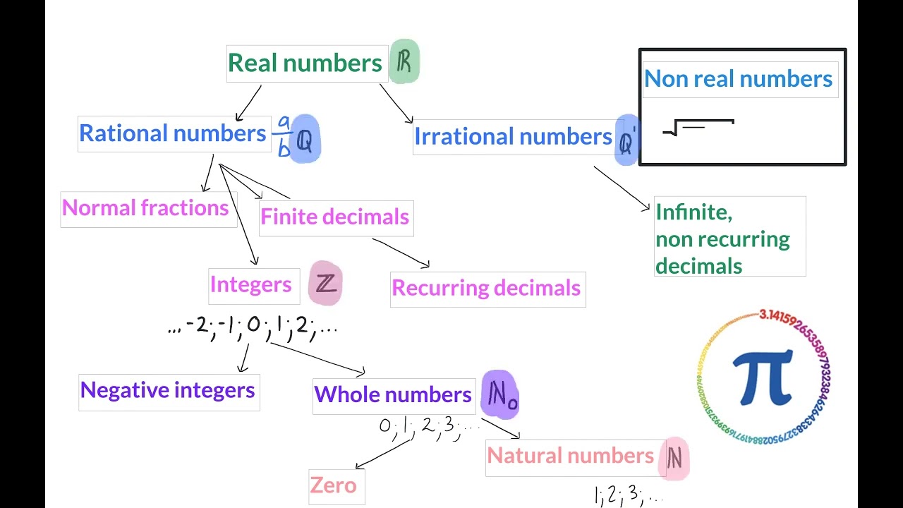 01 Number system Gr 9