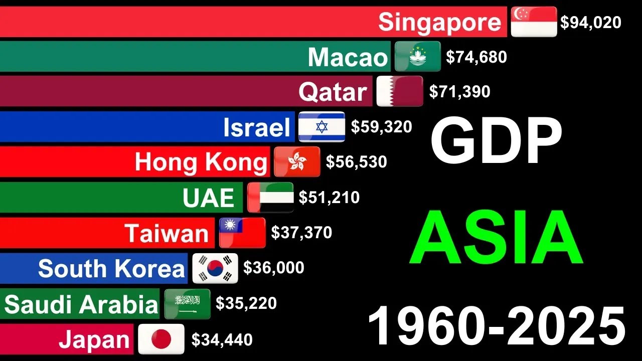 Top Richest Asian Countries by GDP per Capita (1960–2025) | Wealth Rankings 📊🌏