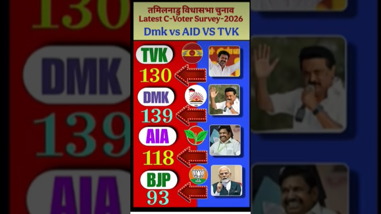 Tamil Nadu Election 2026: DMK vs TVK vs AIADMK Kaun Jeetega?C-Voter Latest Survey! #dmk#bjp