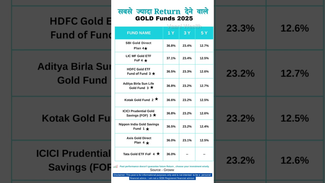 High Return Gold Funds to invest in 2025 | Highest CAGR in 5Y, 3Y &1Y  #mutualfunds #investment #sip