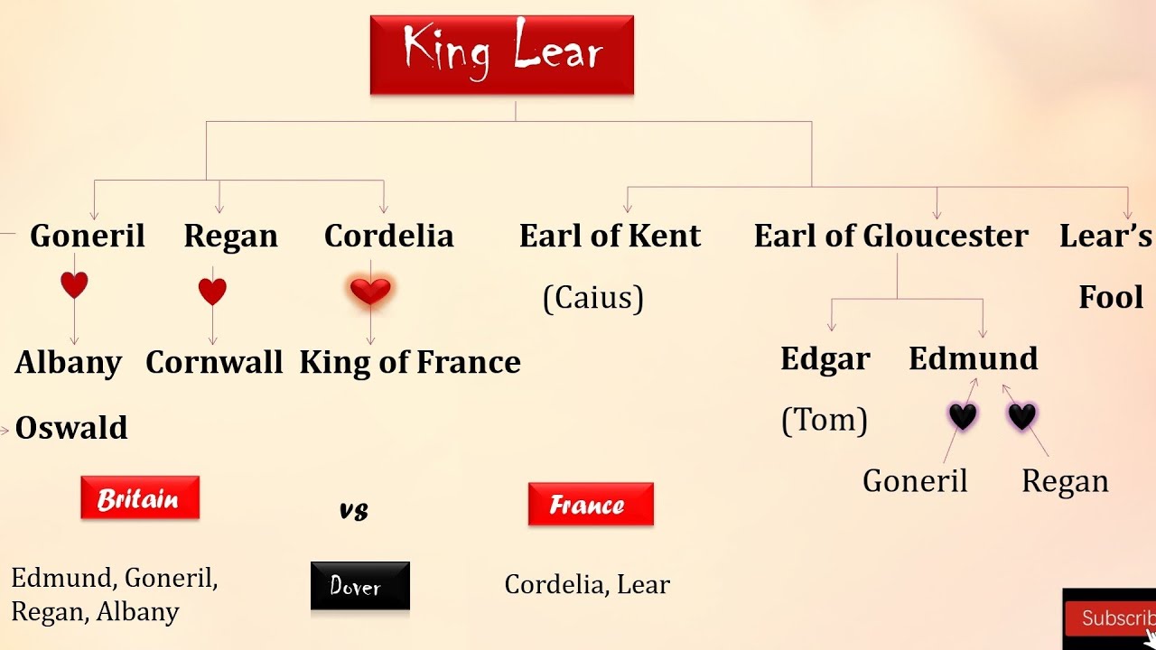 King Lear Summary in Tamil | William Shakespeare #kinglear #tragedy #shakespeare
