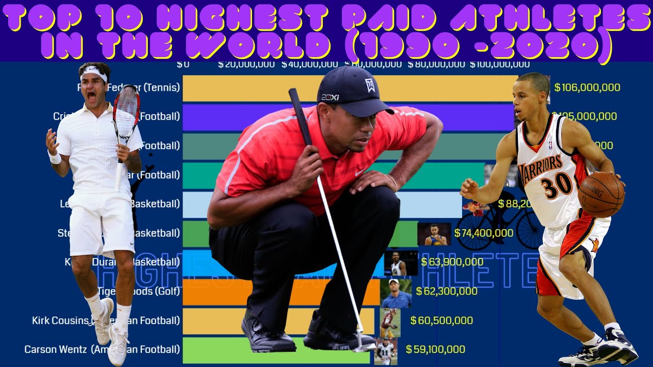 TOP 10 HIGHEST PAID ATHLETES IN THE WORLD  (1990 - 2020) | RANKING WORLD