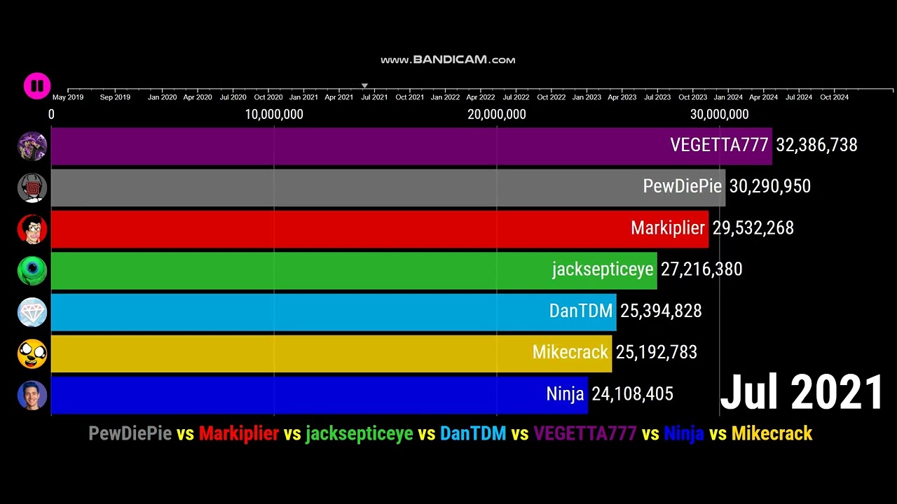 What If PewDiePie has 80 million subscribers less?? - Sub Count (2019 - 2024)