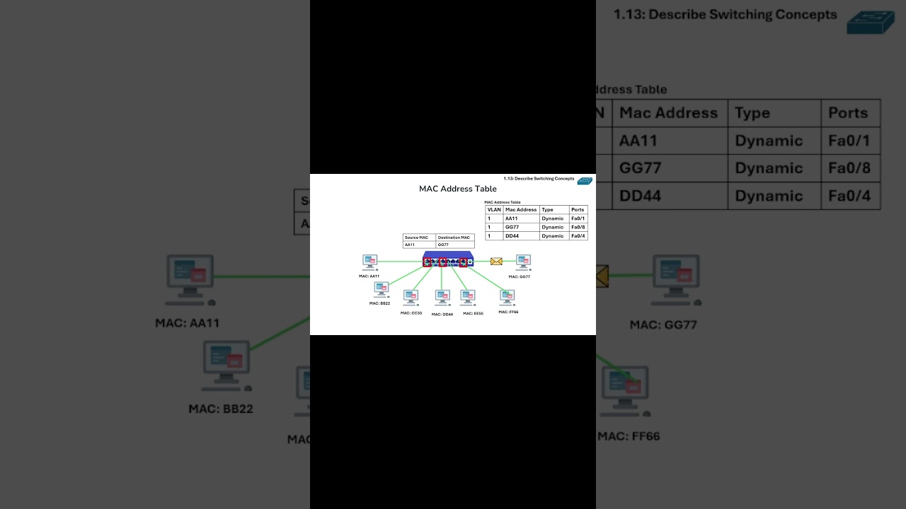 MAC Table: CCNA 1.13 Describe Switching Concepts . Full video on YT Channel