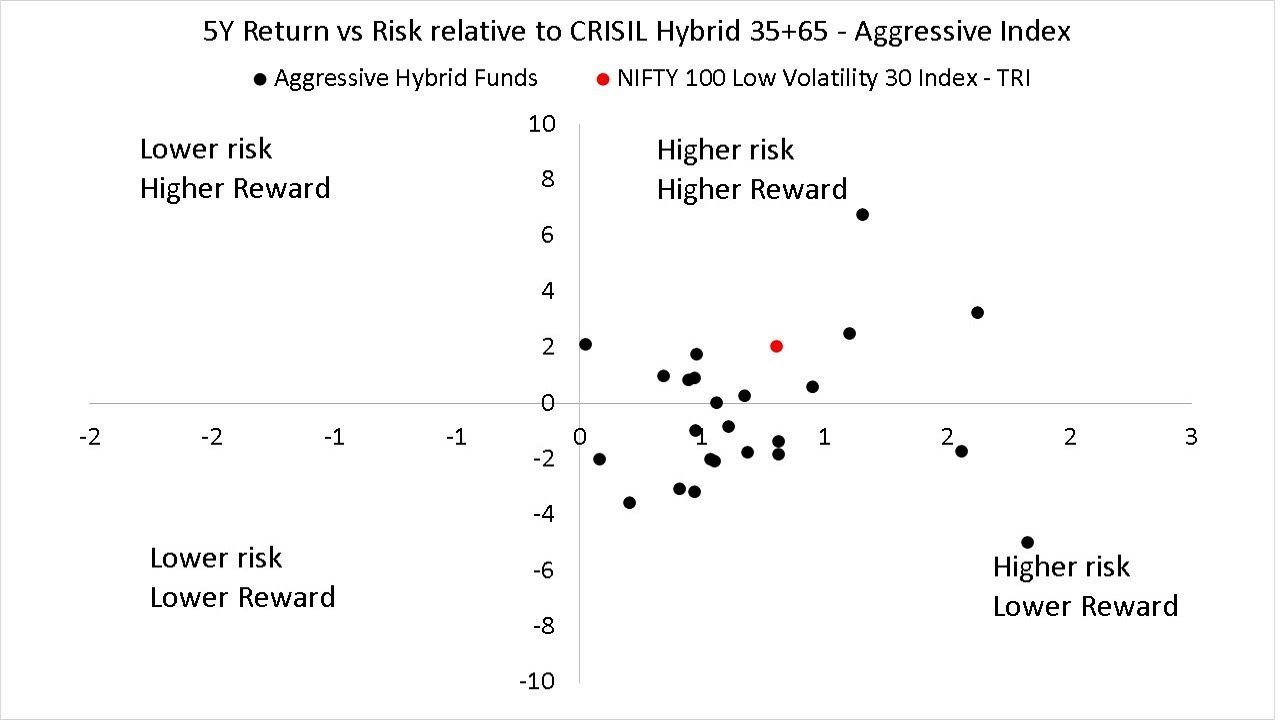Aggressive Hybrid Funds vs Low Volatility Index Funds  Which is better?